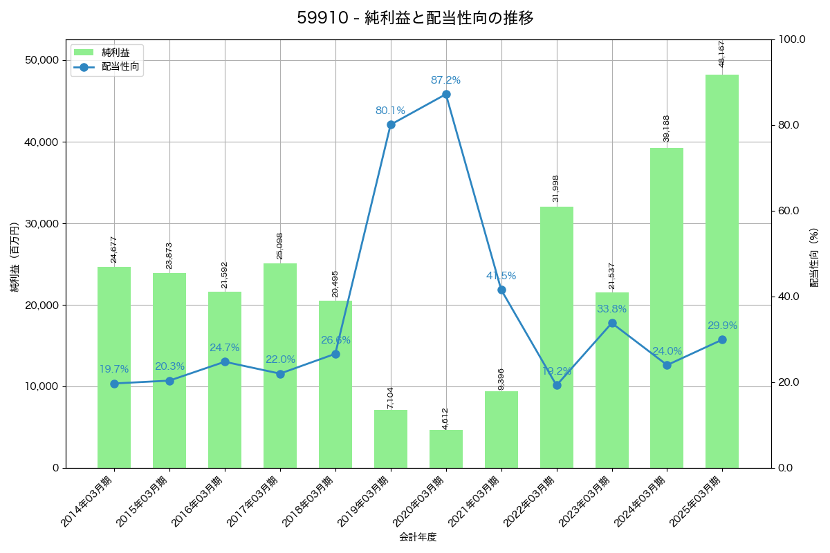 利益・配当推移グラフ
