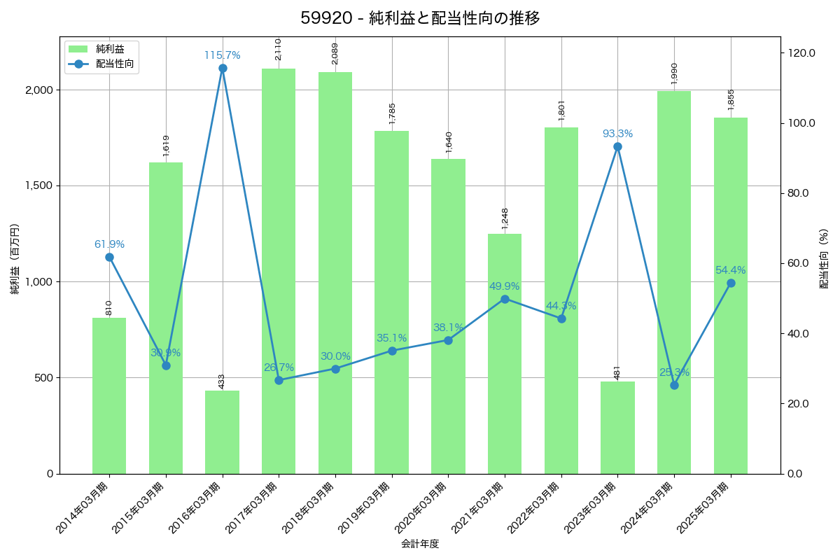 利益・配当推移グラフ