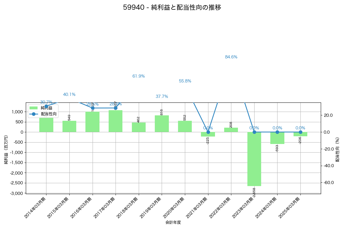 利益・配当推移グラフ