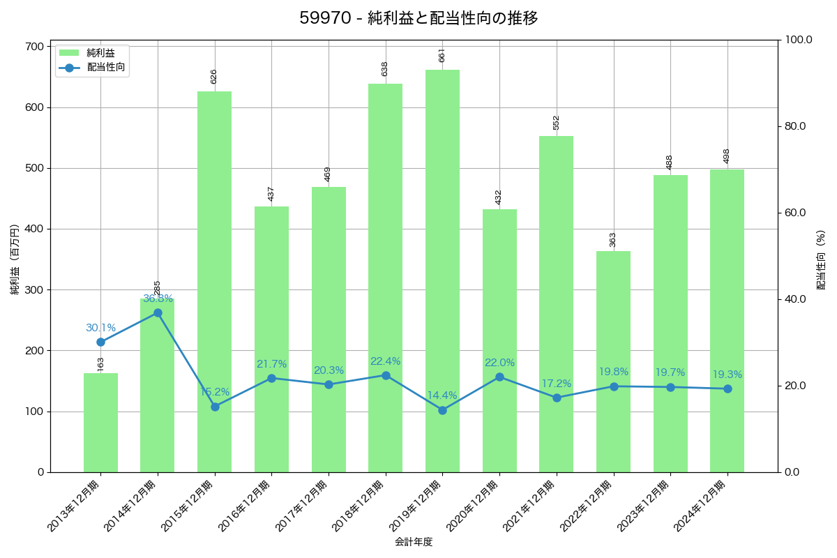 利益・配当推移グラフ