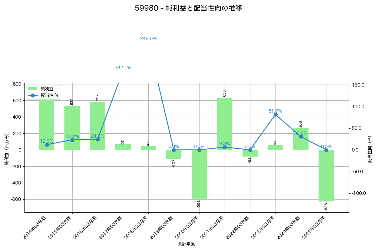 利益・配当推移グラフ