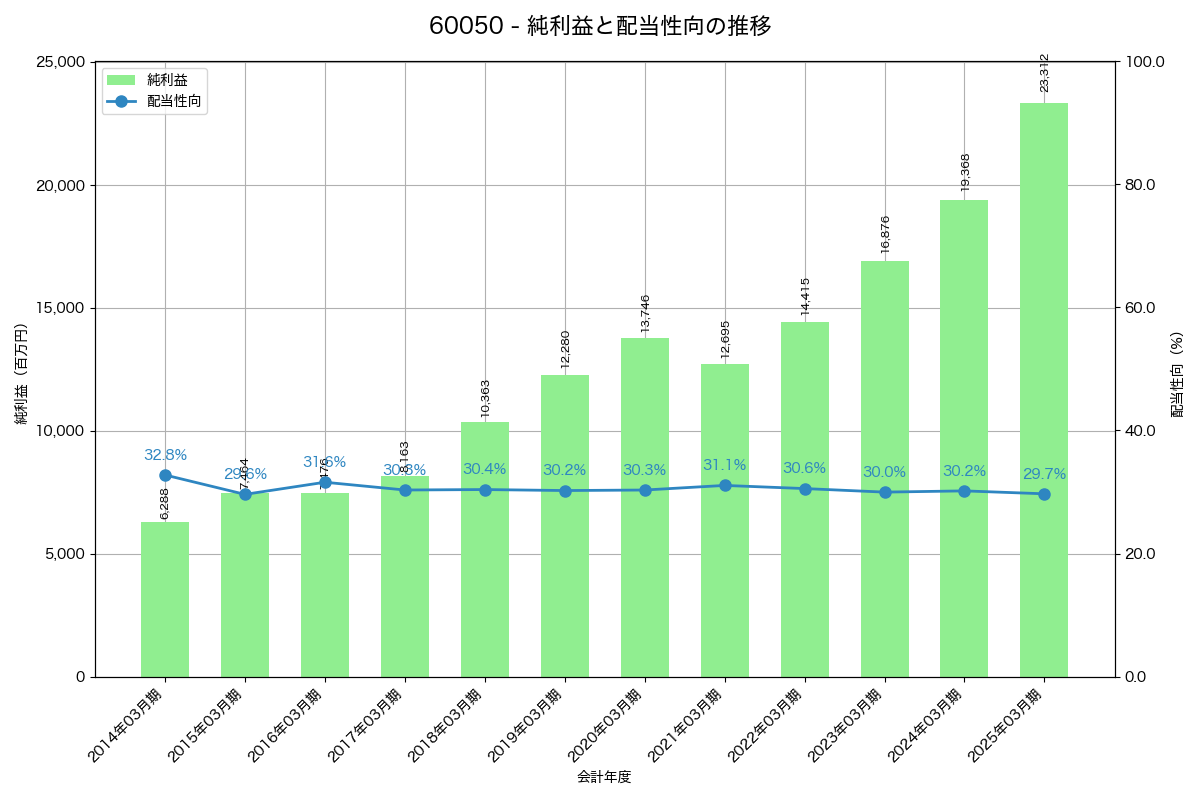 利益・配当推移グラフ