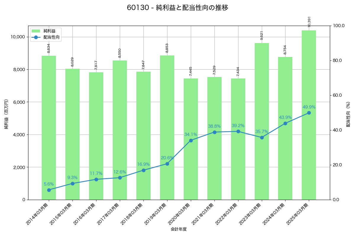 利益・配当推移グラフ