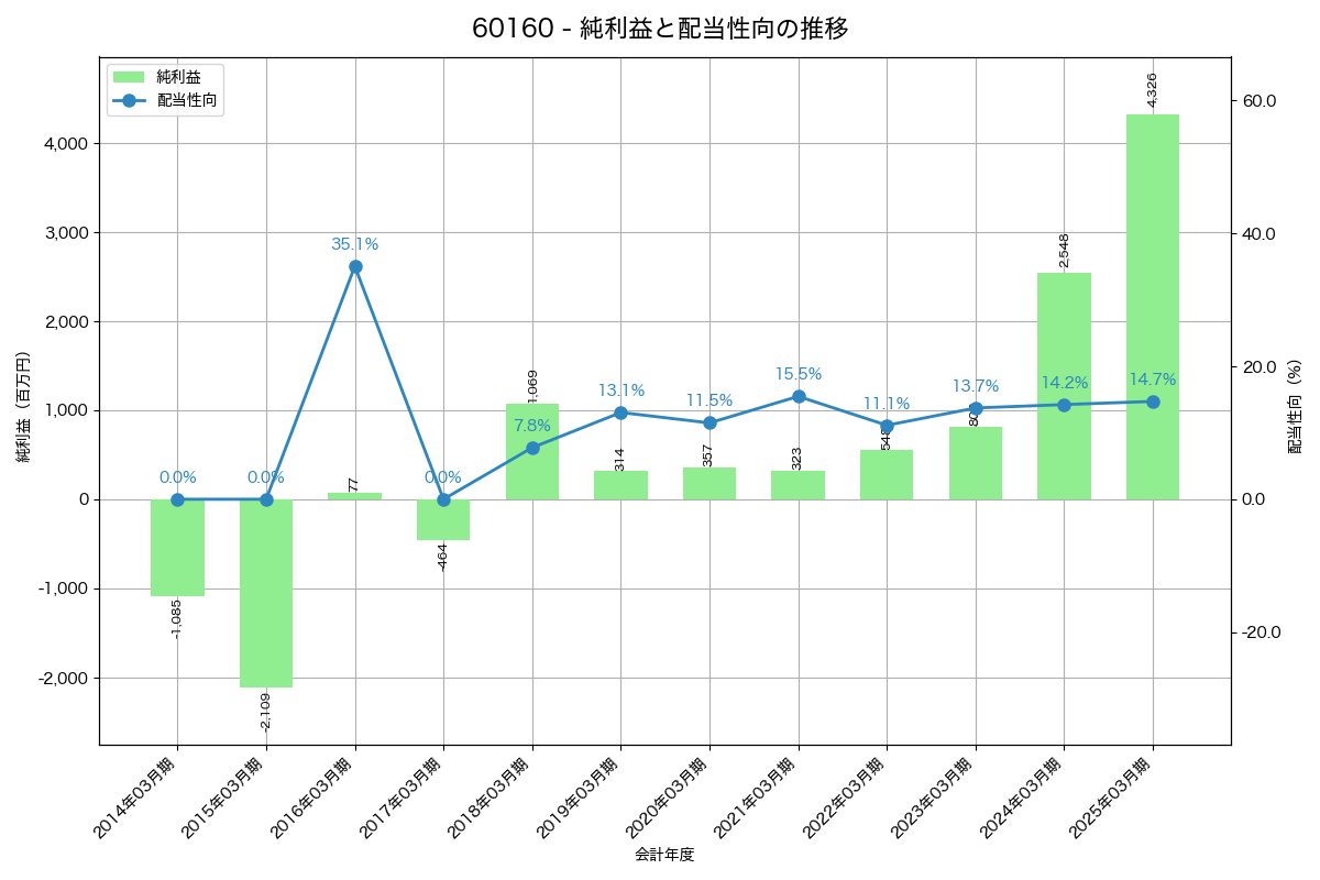 利益・配当推移グラフ