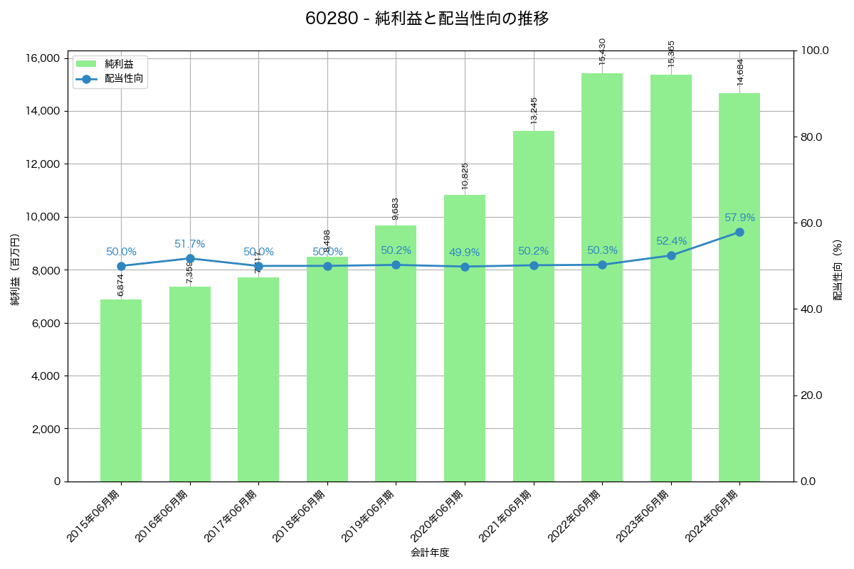 利益・配当推移グラフ