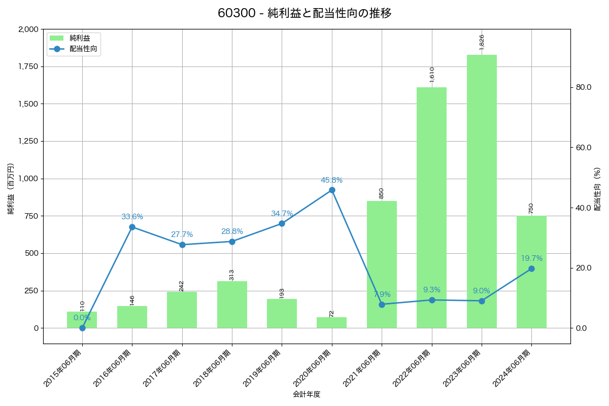利益・配当推移グラフ