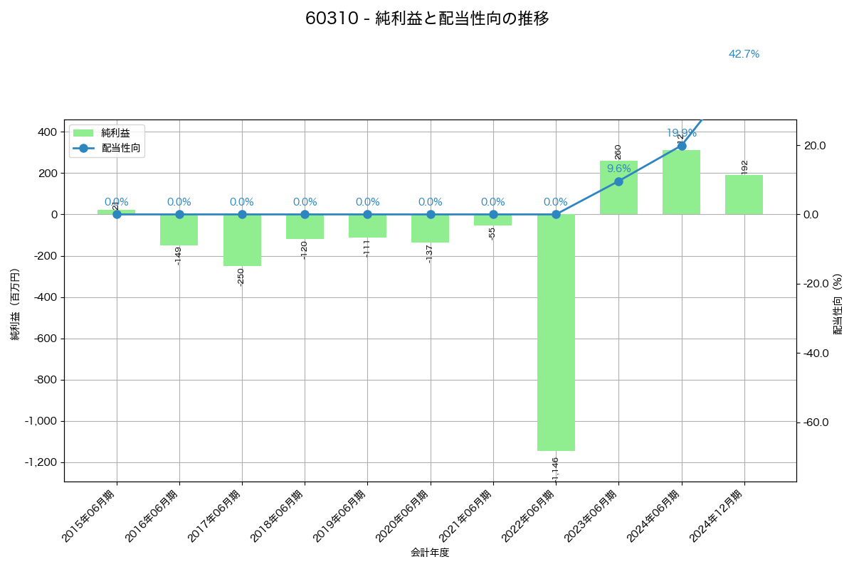 利益・配当推移グラフ