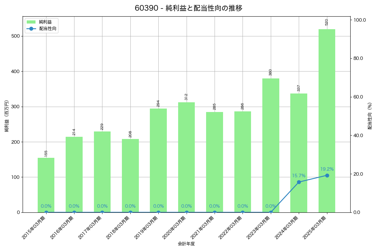 利益・配当推移グラフ