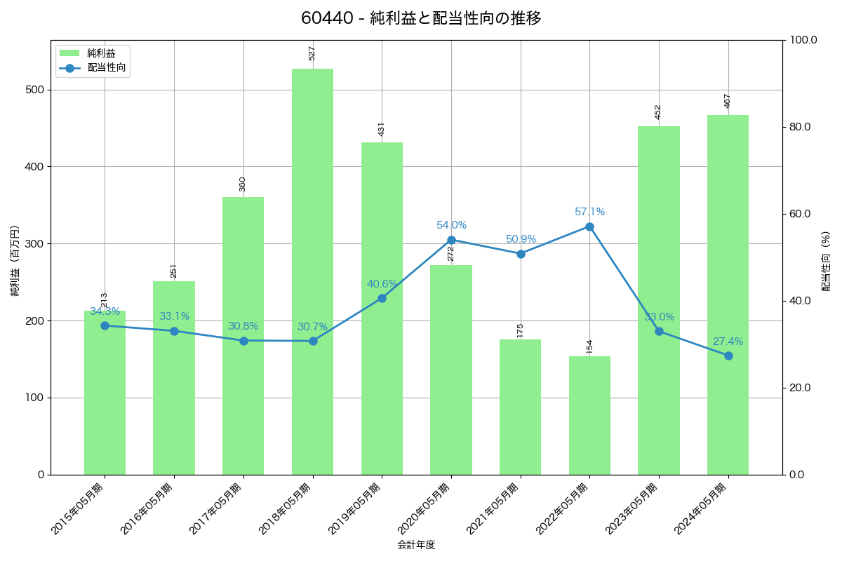 利益・配当推移グラフ