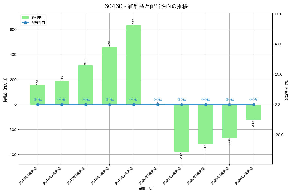 利益・配当推移グラフ