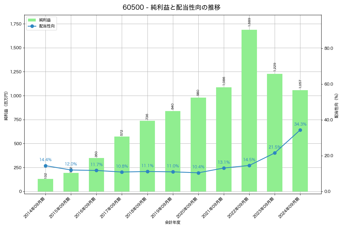 利益・配当推移グラフ