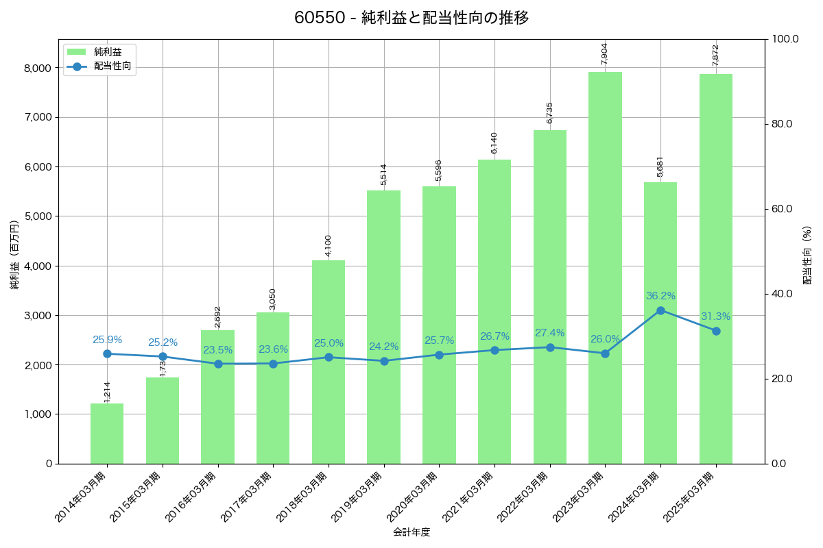 利益・配当推移グラフ