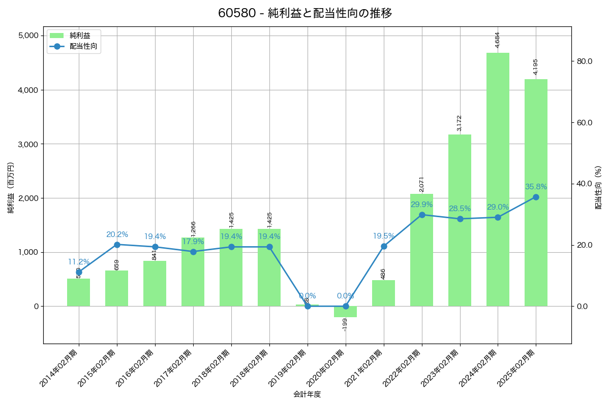 利益・配当推移グラフ