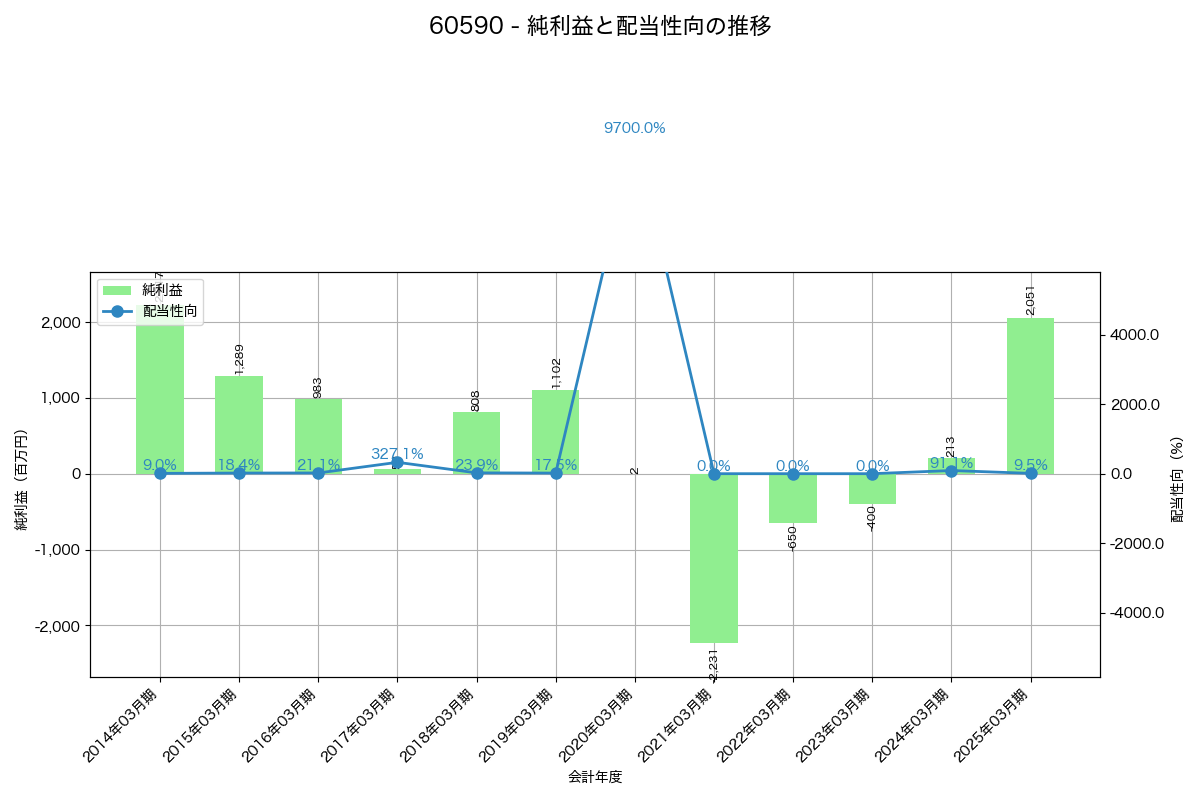 利益・配当推移グラフ