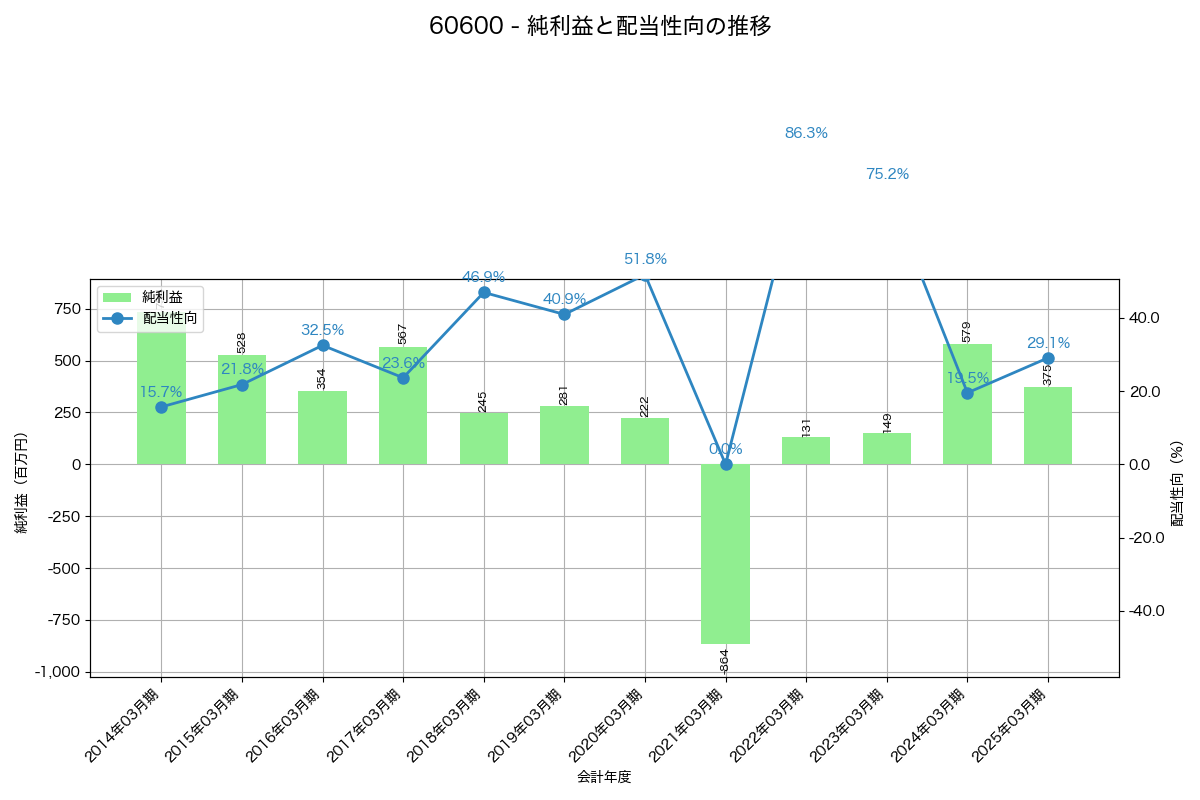 利益・配当推移グラフ