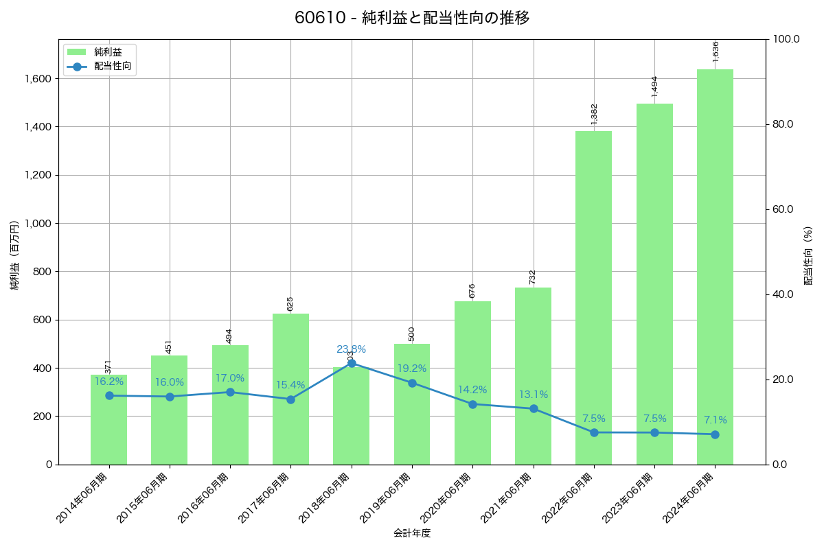 利益・配当推移グラフ