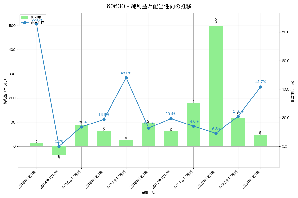 利益・配当推移グラフ