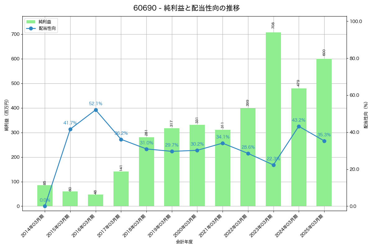 利益・配当推移グラフ