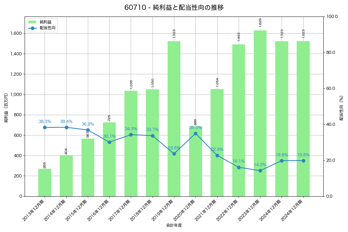 利益・配当推移グラフ