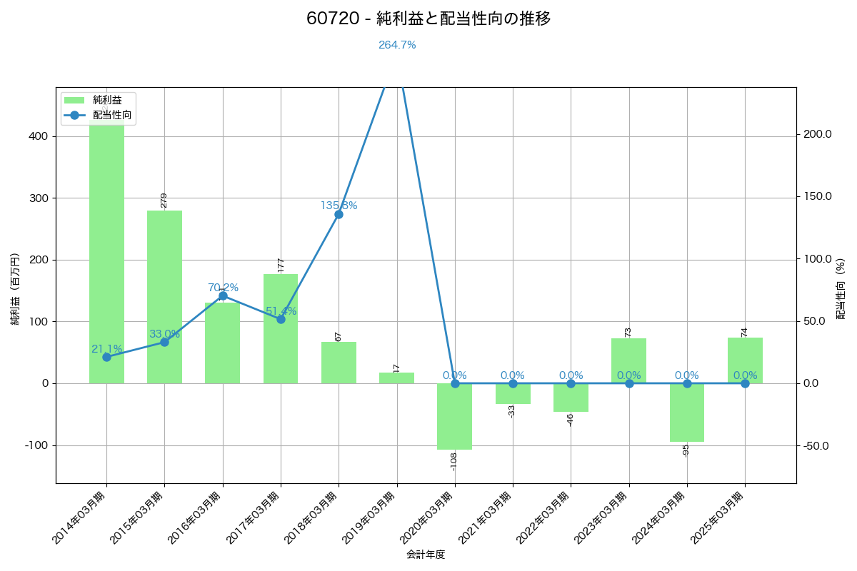 利益・配当推移グラフ