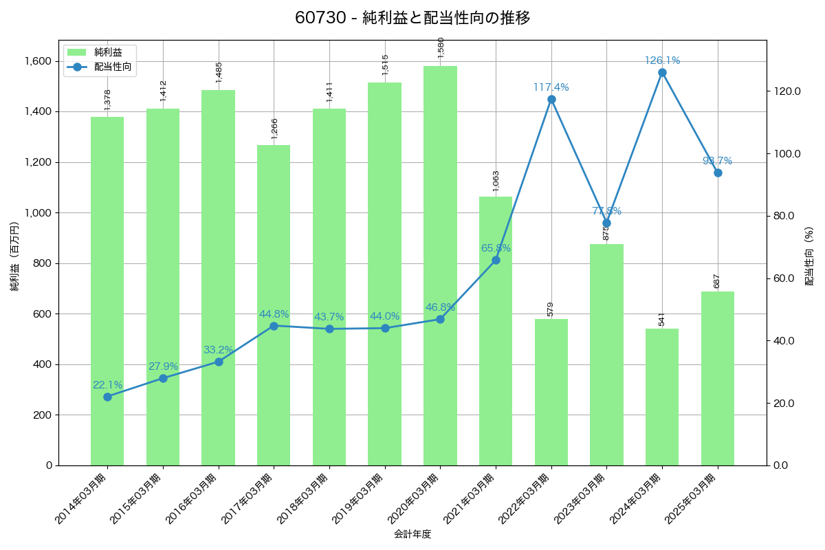 利益・配当推移グラフ