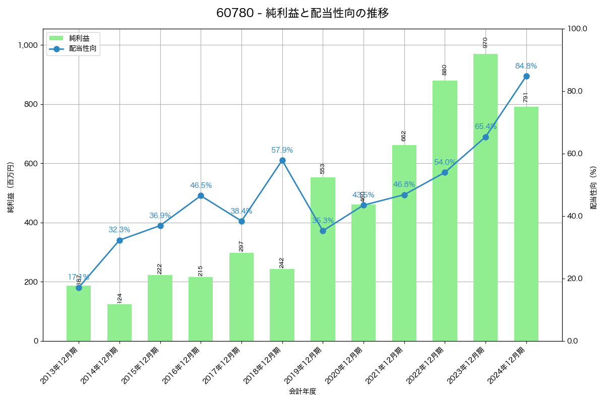 利益・配当推移グラフ