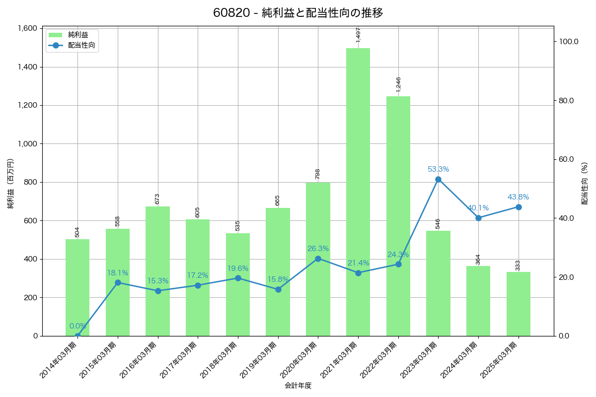 利益・配当推移グラフ