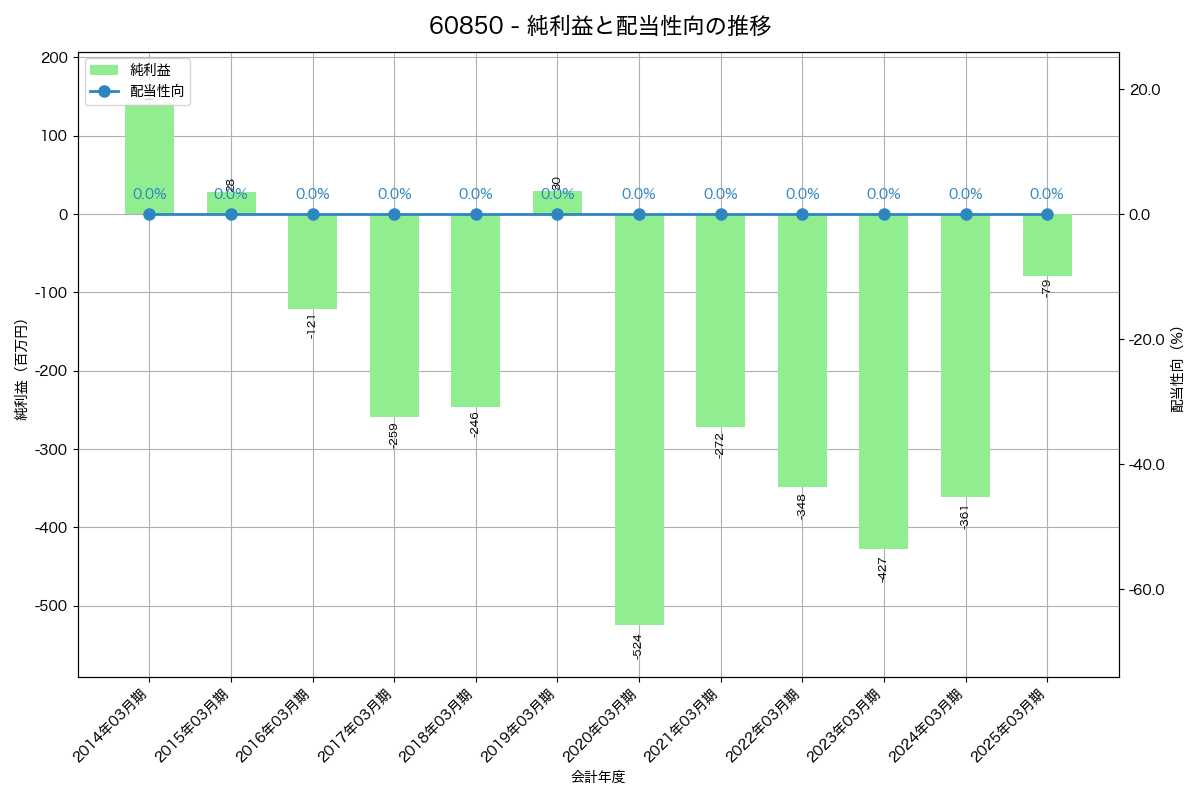利益・配当推移グラフ