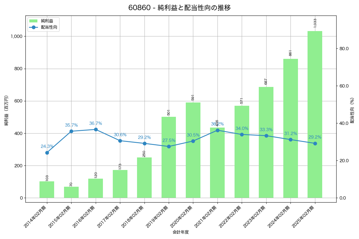利益・配当推移グラフ