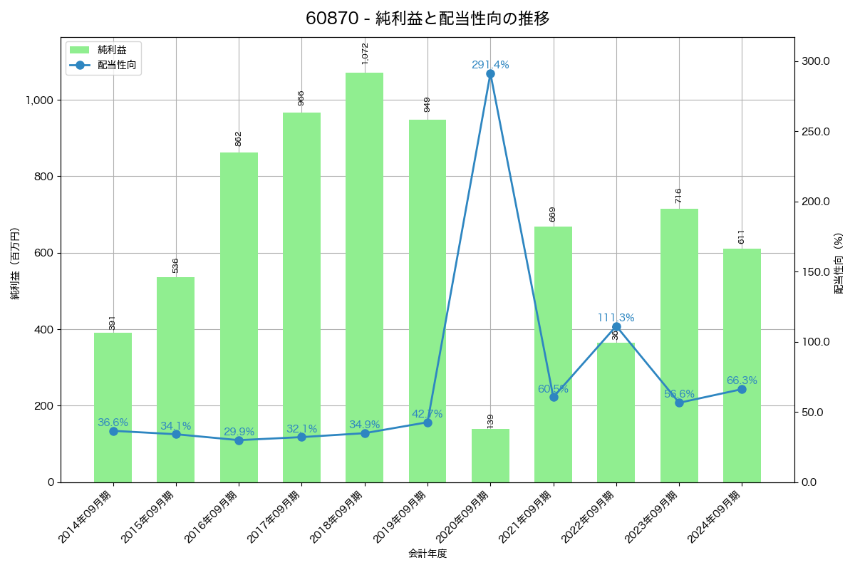 利益・配当推移グラフ