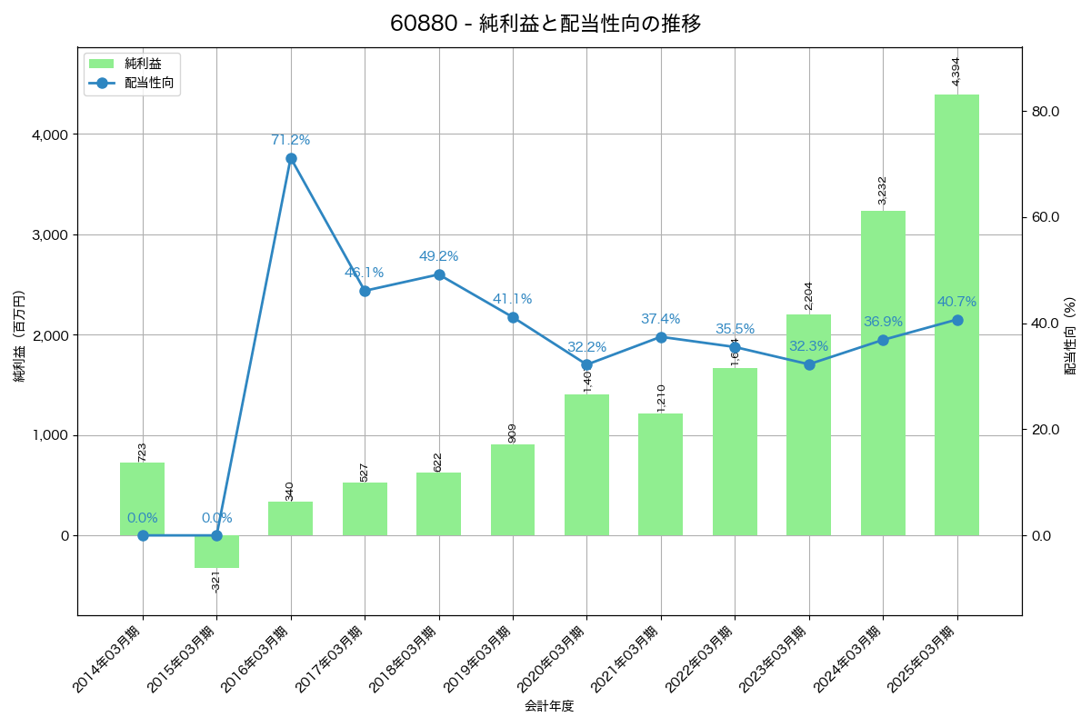 利益・配当推移グラフ