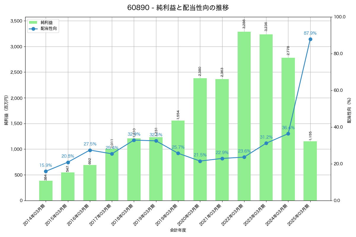 利益・配当推移グラフ