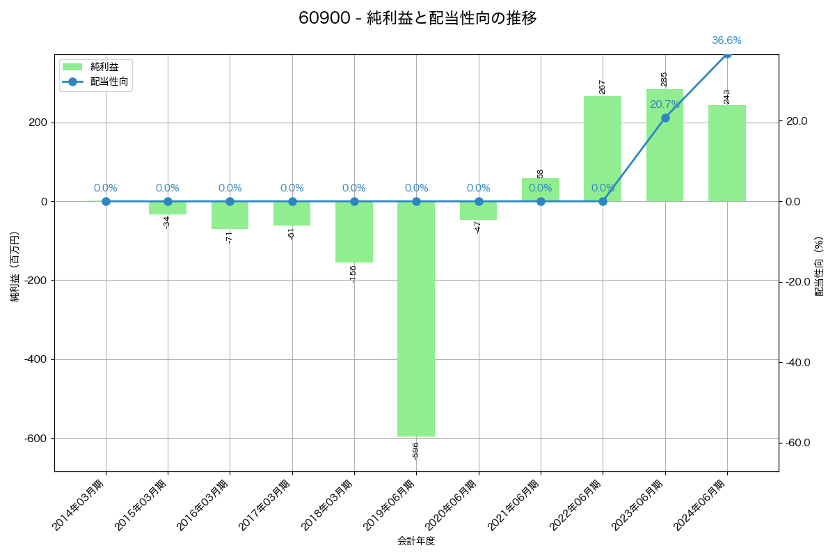 利益・配当推移グラフ