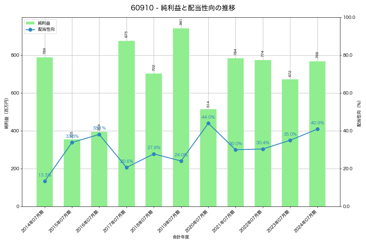 利益・配当推移グラフ