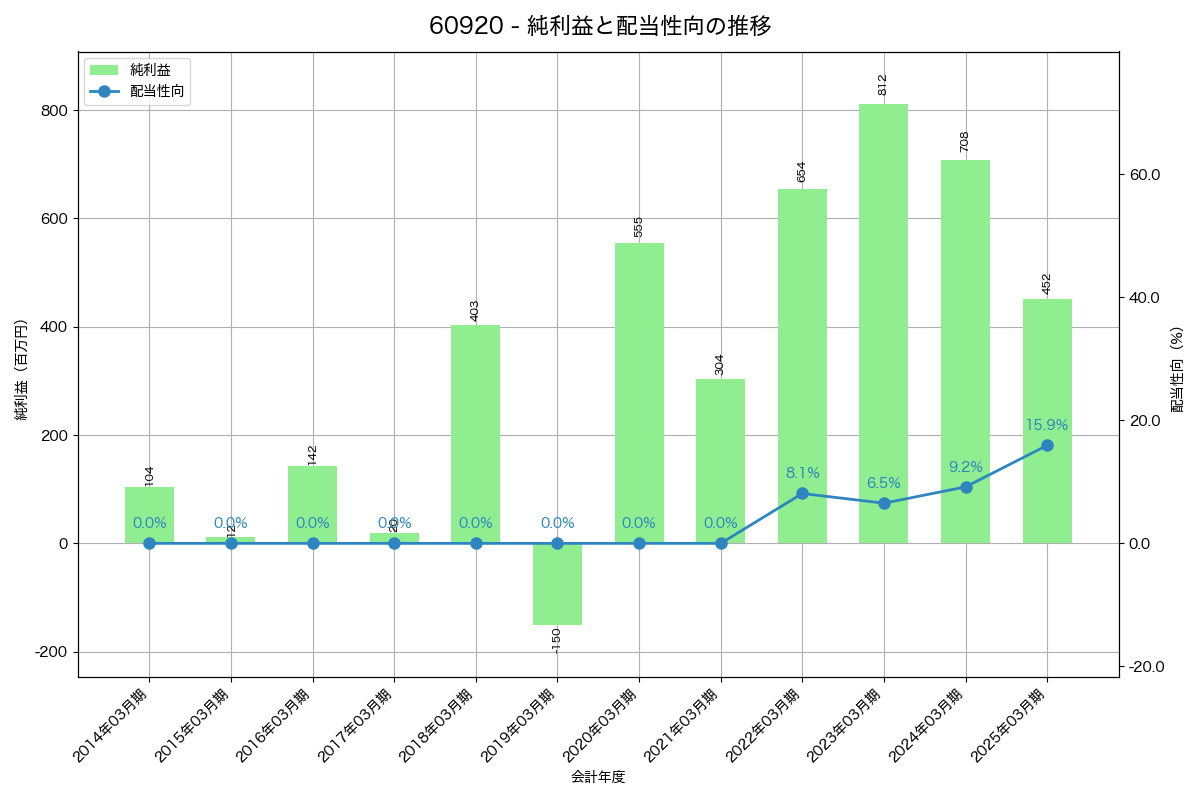 利益・配当推移グラフ
