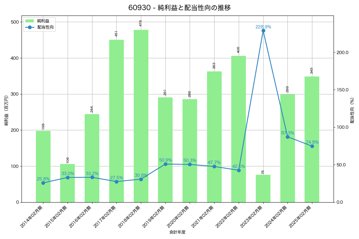 利益・配当推移グラフ