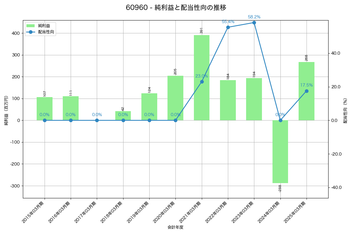 利益・配当推移グラフ