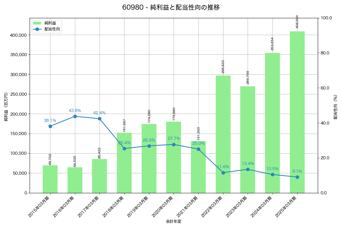 利益・配当推移グラフ