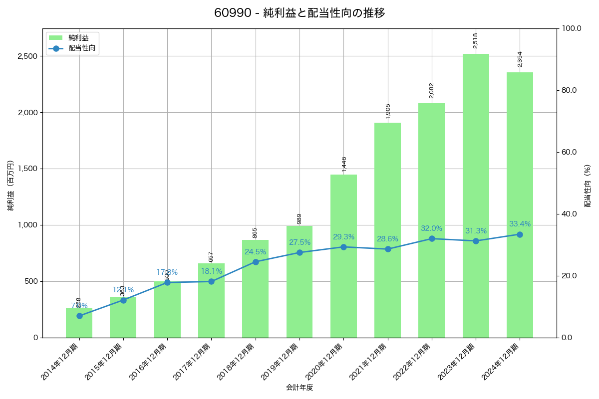 利益・配当推移グラフ