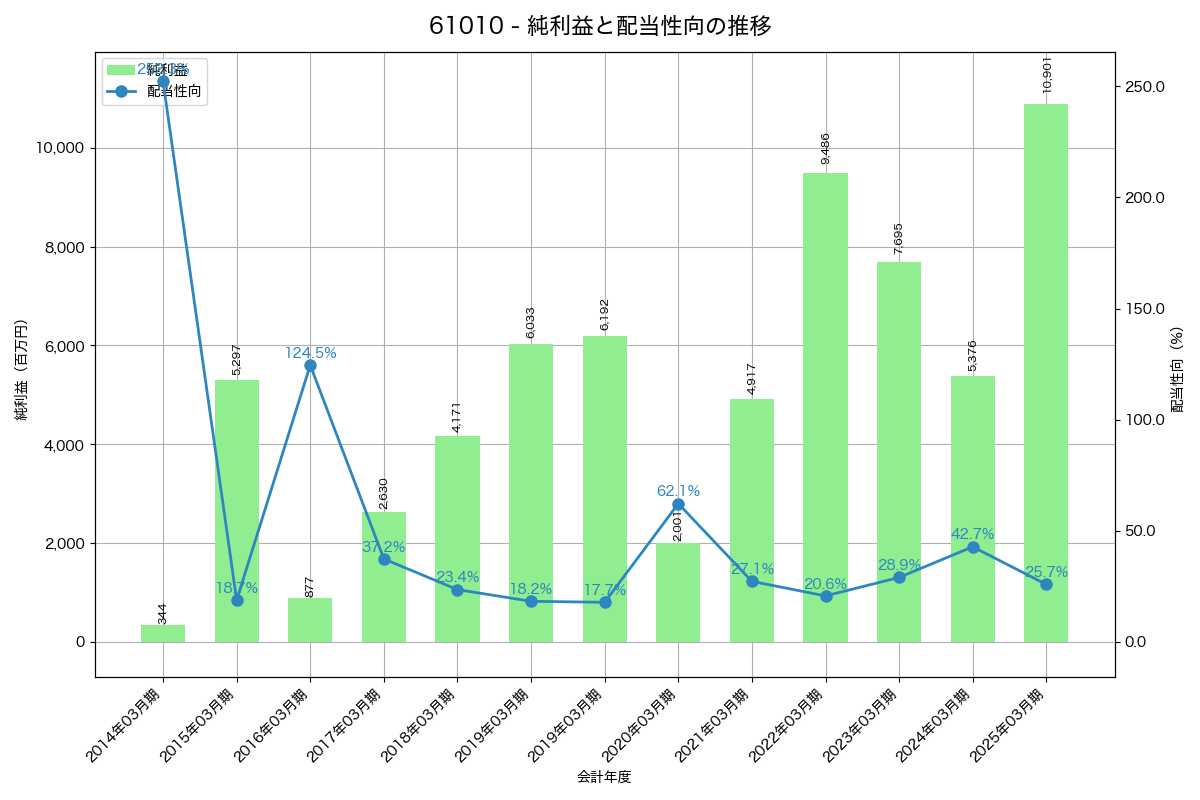 利益・配当推移グラフ