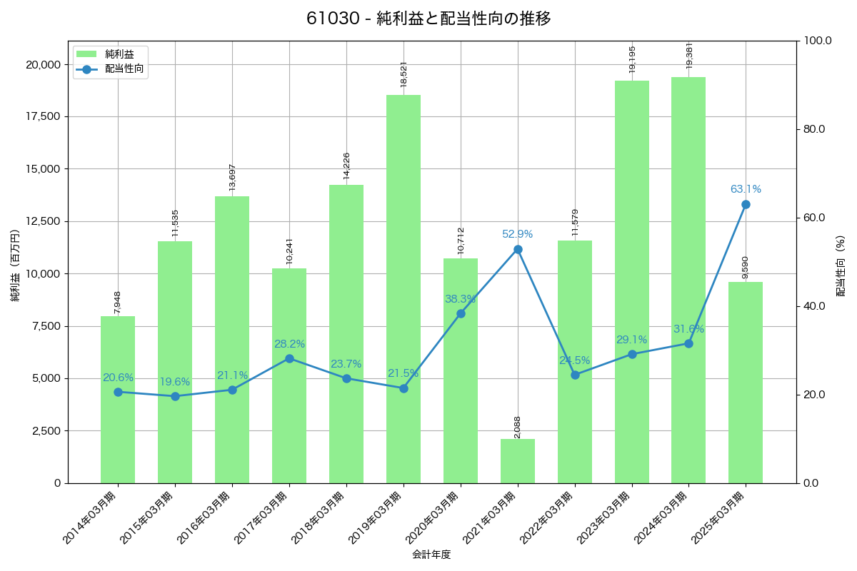 利益・配当推移グラフ