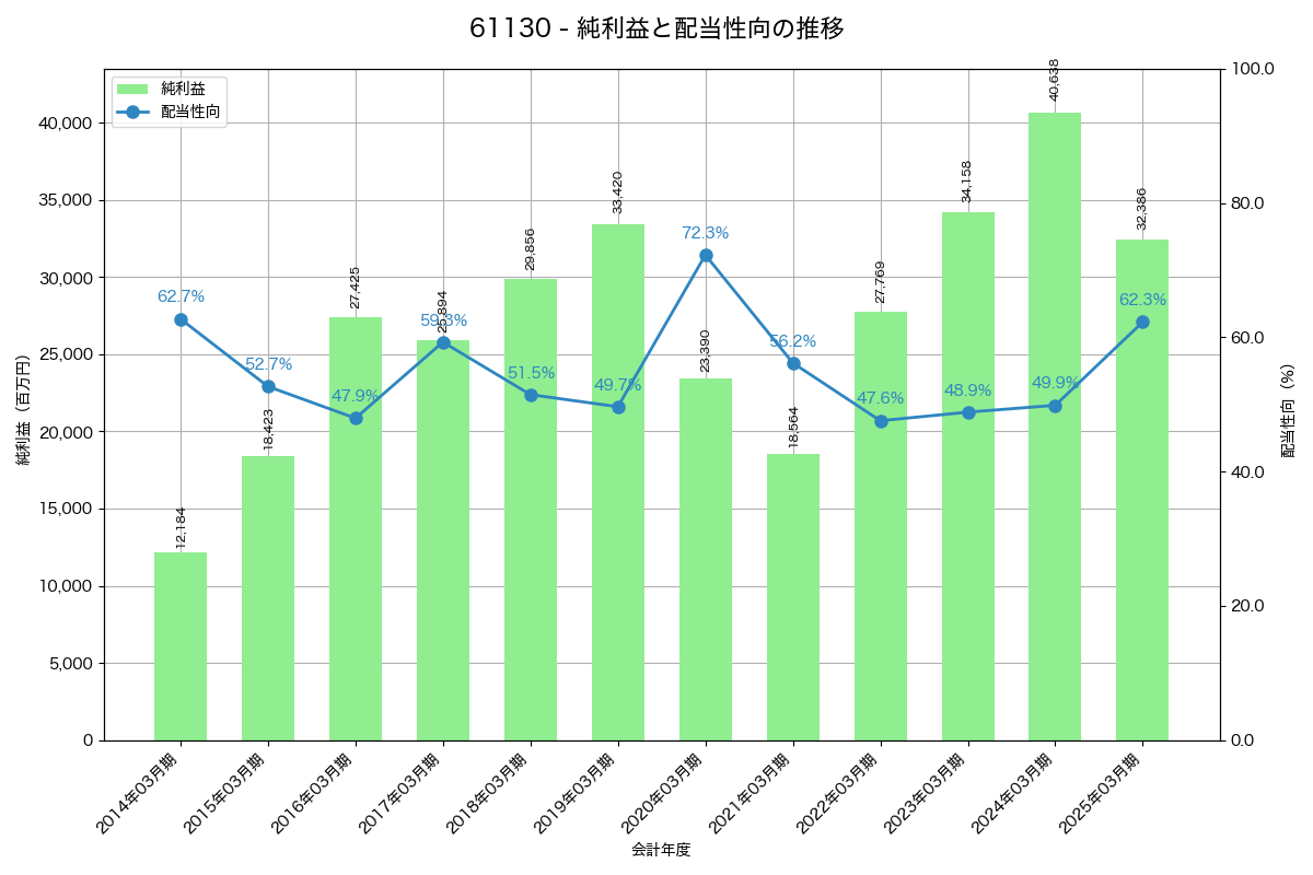利益・配当推移グラフ