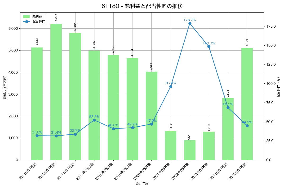 利益・配当推移グラフ