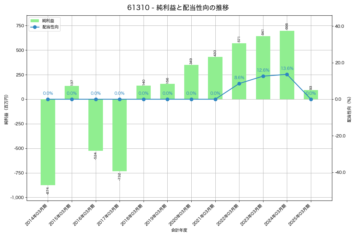 利益・配当推移グラフ