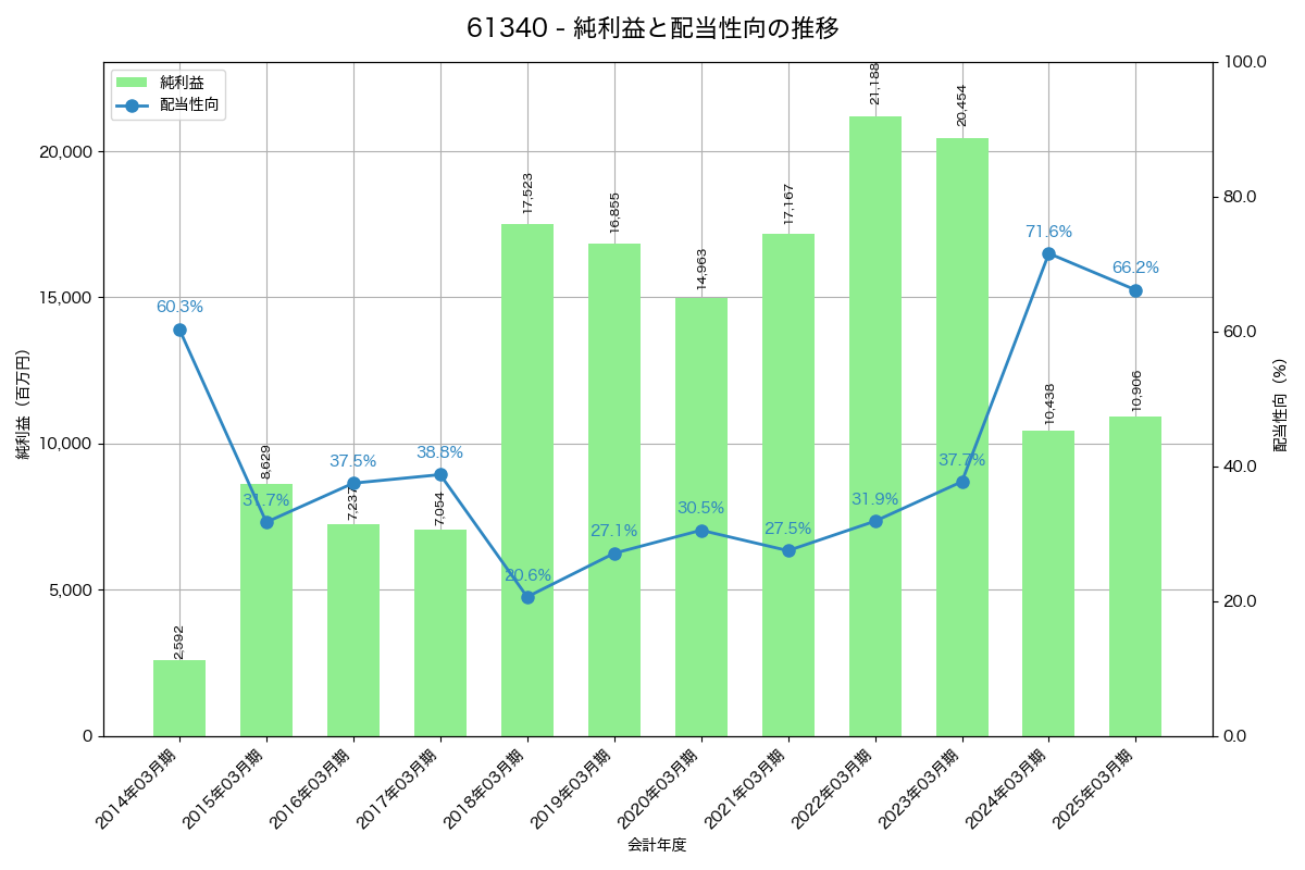 利益・配当推移グラフ