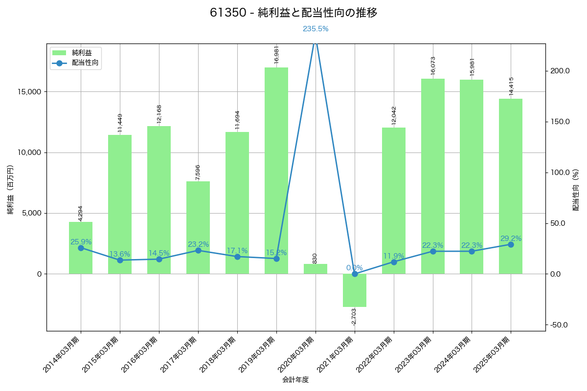 利益・配当推移グラフ