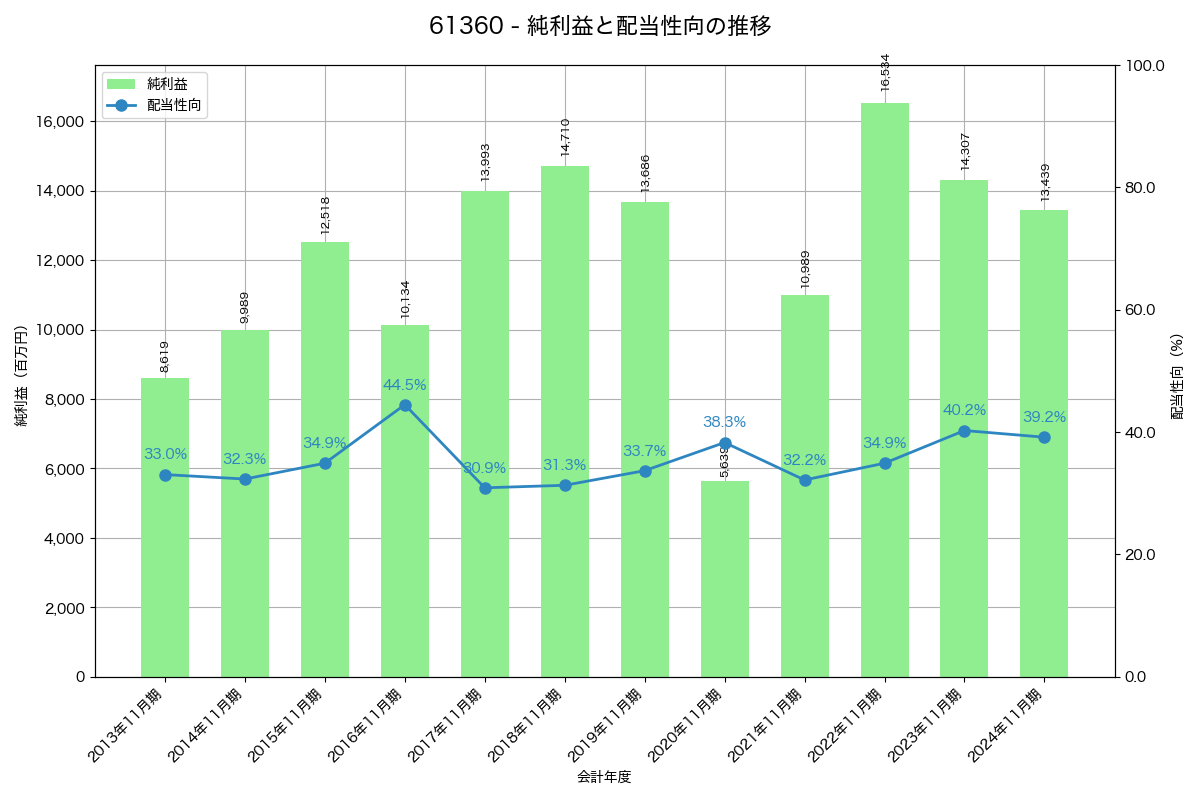利益・配当推移グラフ