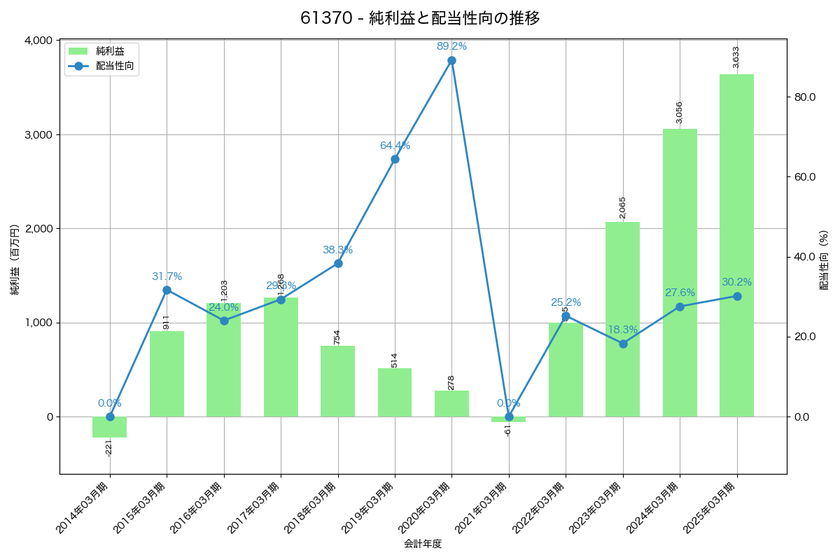 利益・配当推移グラフ
