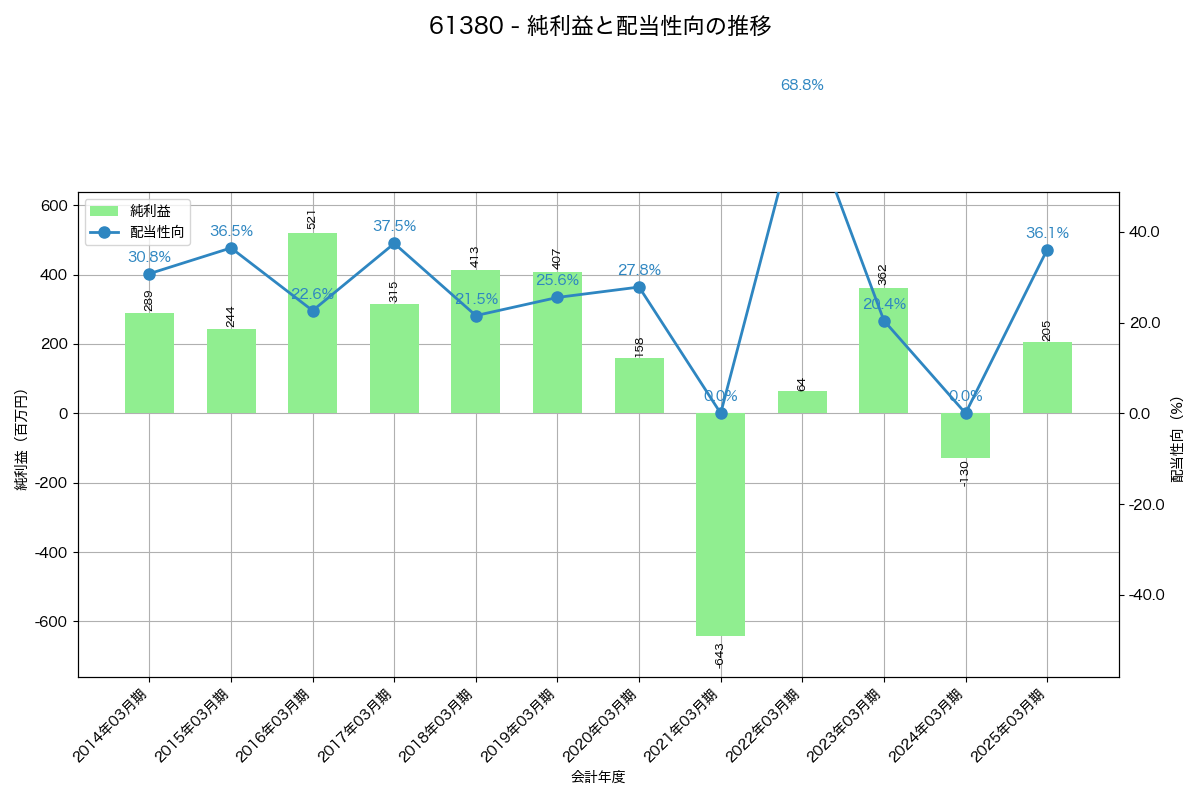 利益・配当推移グラフ