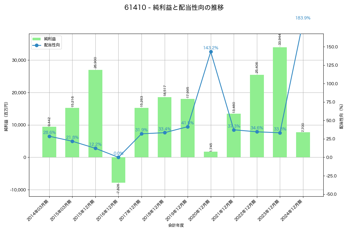 利益・配当推移グラフ